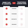 image:imageGreenPan x Bobby Flay 18 x 11 Carbon Steel Double Burner Pan PreSeasoned Ready to Use Induction Compatible High Heat amp Oven Safe Durable Cookware Cast Iron AlternativeBlack
